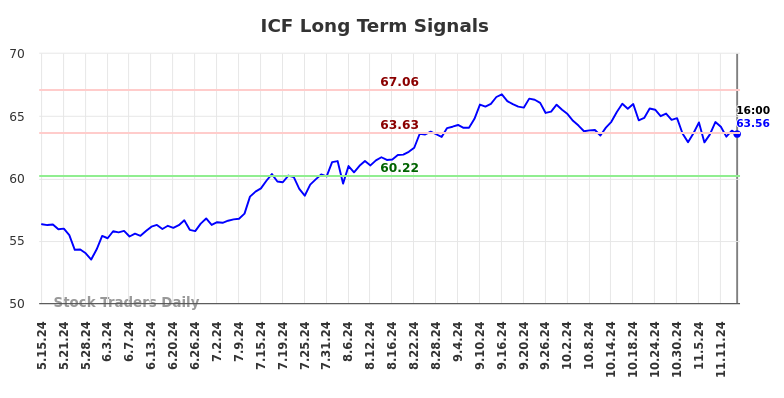 ICF Long Term Analysis for November 16 2024