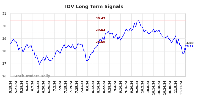 IDV Long Term Analysis for November 16 2024