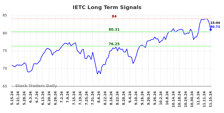 IETC Long Term Analysis for November 16 2024