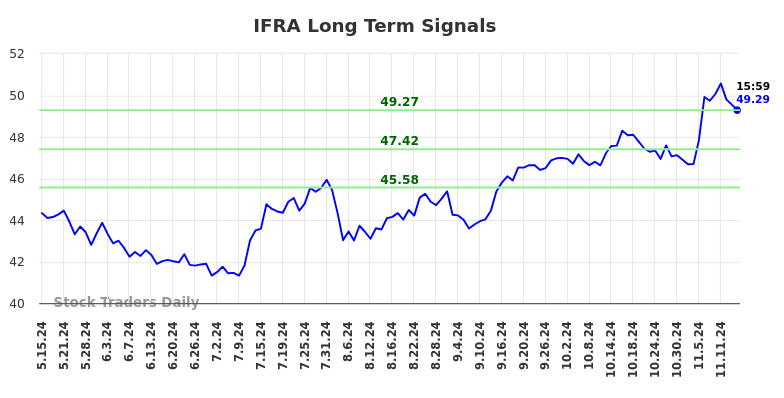 IFRA Long Term Analysis for November 16 2024