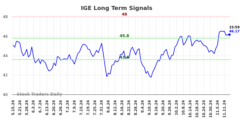 IGE Long Term Analysis for November 16 2024