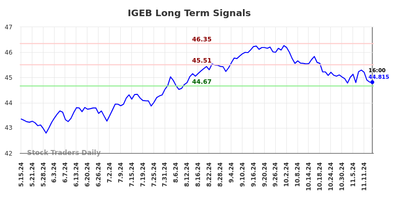 IGEB Long Term Analysis for November 16 2024