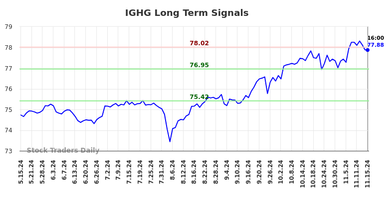 IGHG Long Term Analysis for November 16 2024