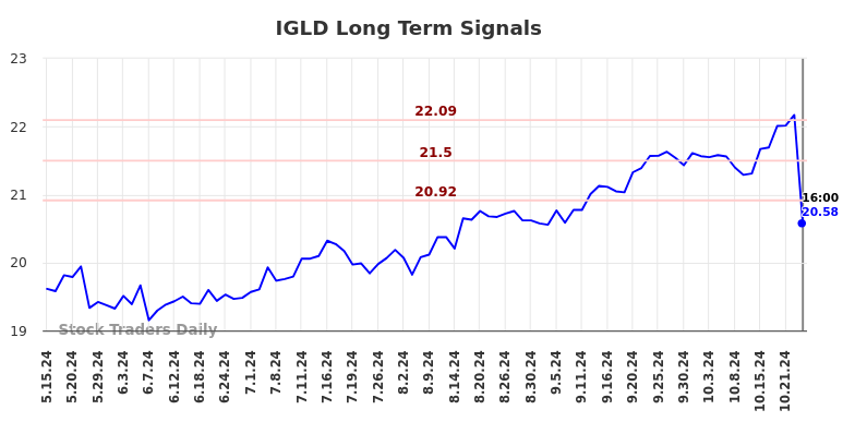 IGLD Long Term Analysis for November 16 2024