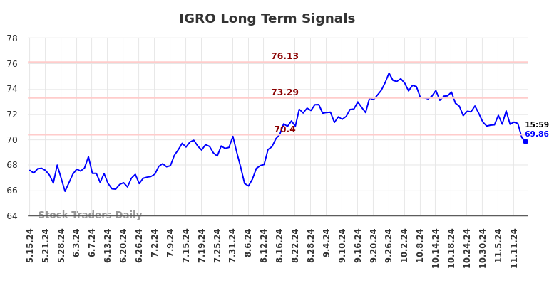 IGRO Long Term Analysis for November 16 2024