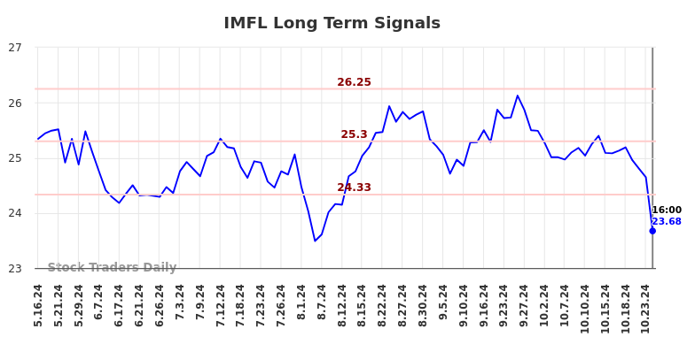 IMFL Long Term Analysis for November 16 2024