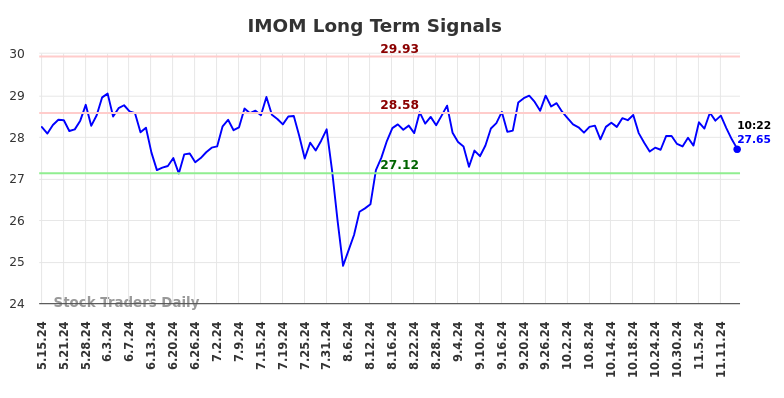 IMOM Long Term Analysis for November 16 2024