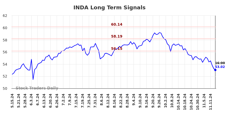 INDA Long Term Analysis for November 16 2024