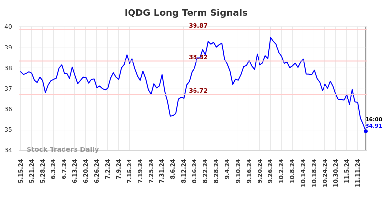 IQDG Long Term Analysis for November 16 2024