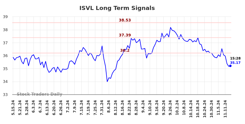 ISVL Long Term Analysis for November 16 2024