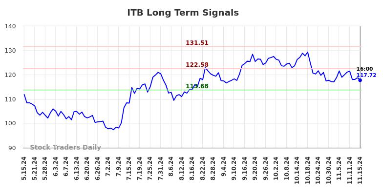 ITB Long Term Analysis for November 16 2024