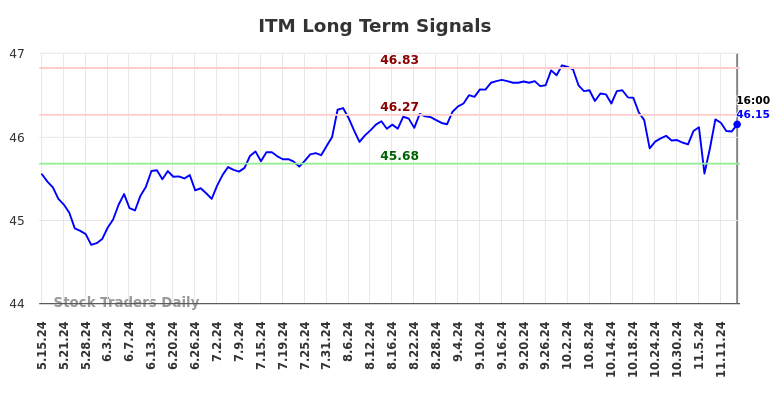 ITM Long Term Analysis for November 16 2024