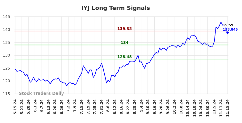 IYJ Long Term Analysis for November 16 2024