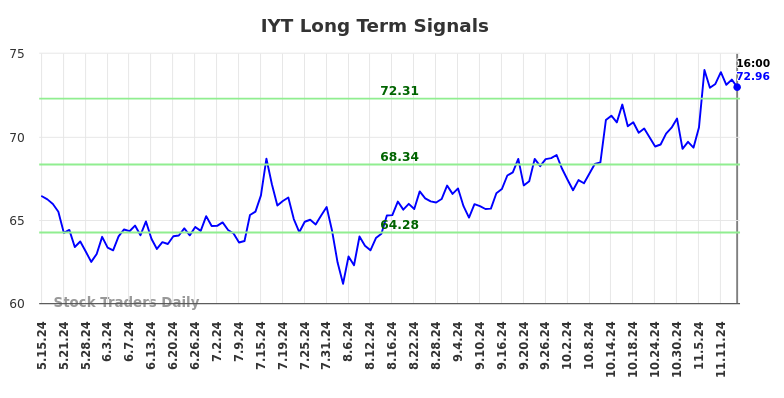 IYT Long Term Analysis for November 16 2024