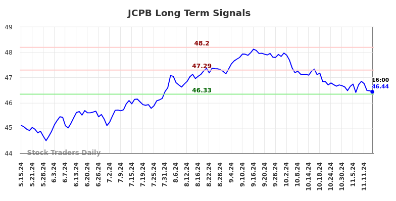 JCPB Long Term Analysis for November 16 2024