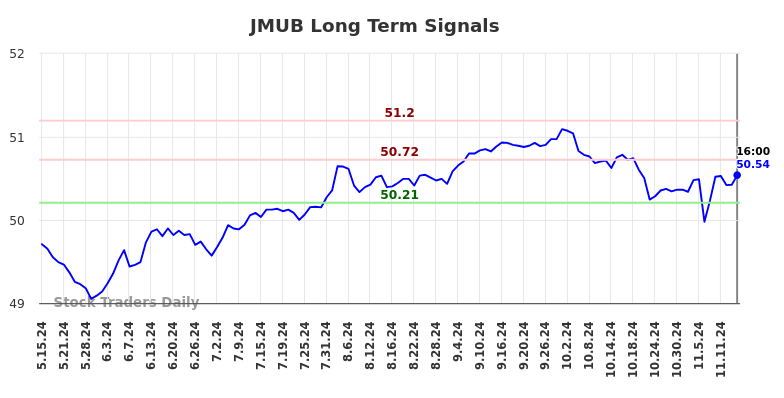 JMUB Long Term Analysis for November 16 2024