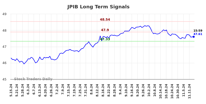 JPIB Long Term Analysis for November 16 2024