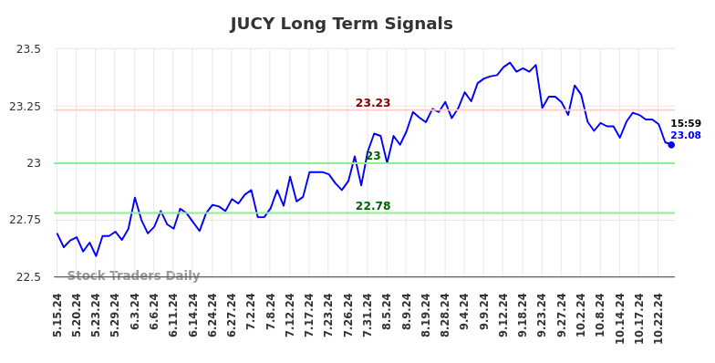 JUCY Long Term Analysis for November 16 2024