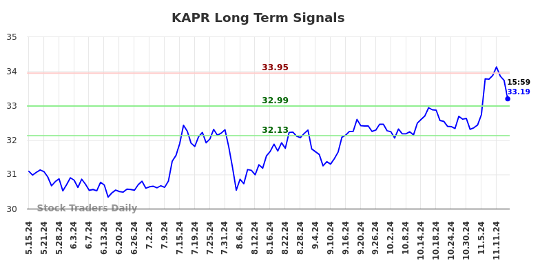 KAPR Long Term Analysis for November 16 2024