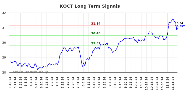 KOCT Long Term Analysis for November 16 2024