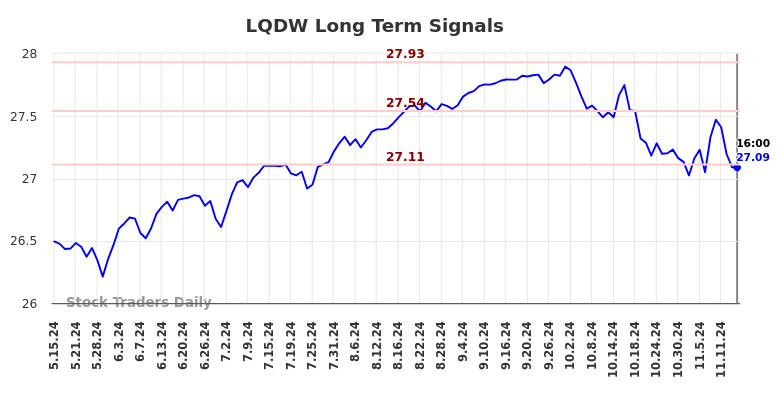 LQDW Long Term Analysis for November 16 2024