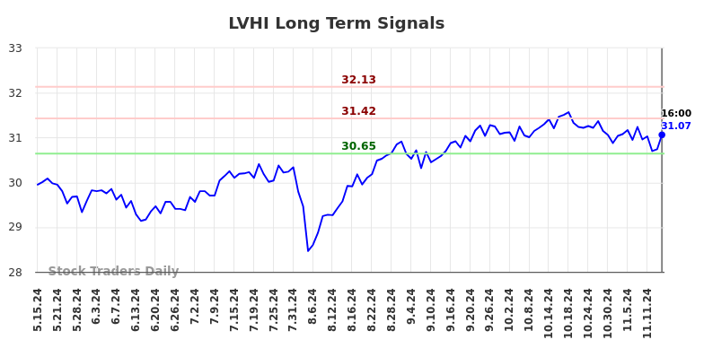 LVHI Long Term Analysis for November 16 2024