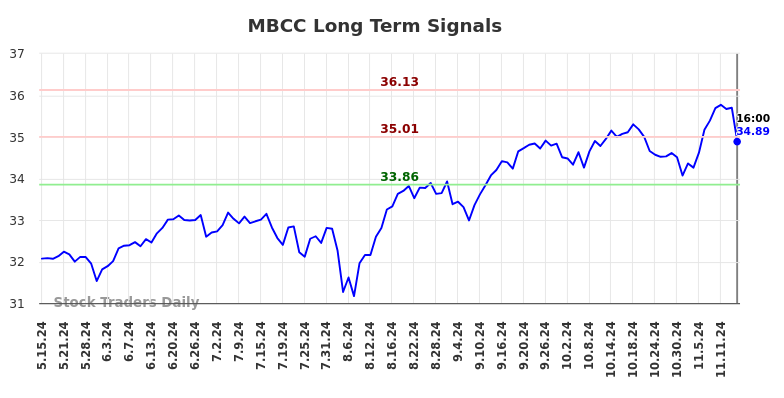 MBCC Long Term Analysis for November 16 2024