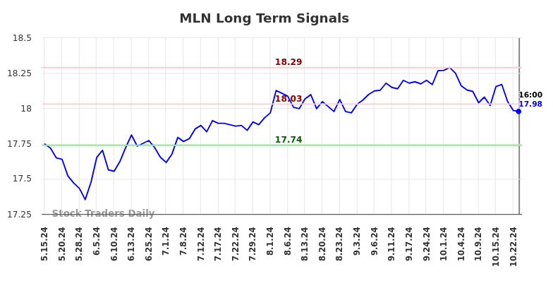 MLN Long Term Analysis for November 16 2024