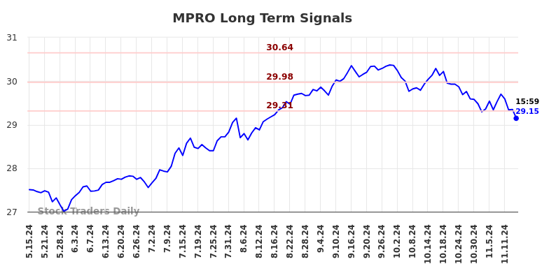 MPRO Long Term Analysis for November 16 2024