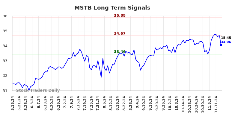 MSTB Long Term Analysis for November 16 2024