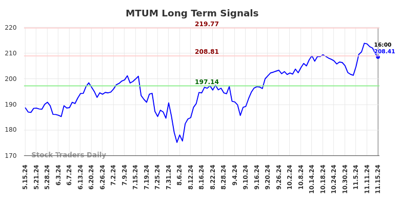 MTUM Long Term Analysis for November 16 2024