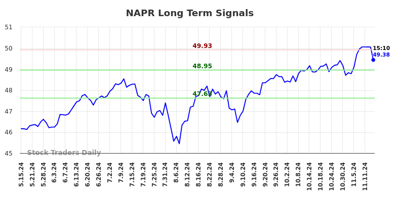 NAPR Long Term Analysis for November 16 2024