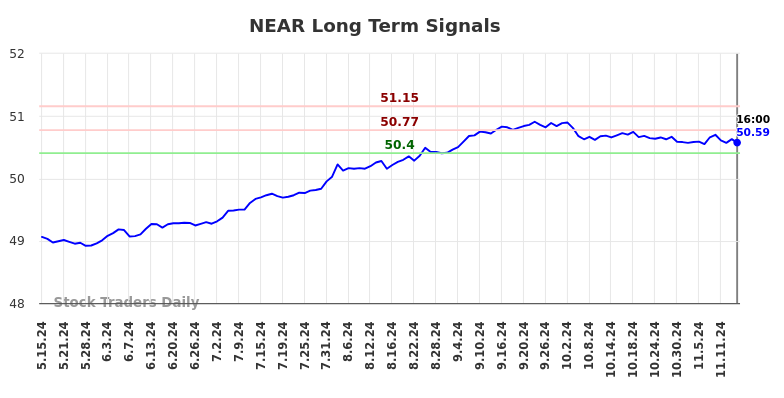 NEAR Long Term Analysis for November 16 2024