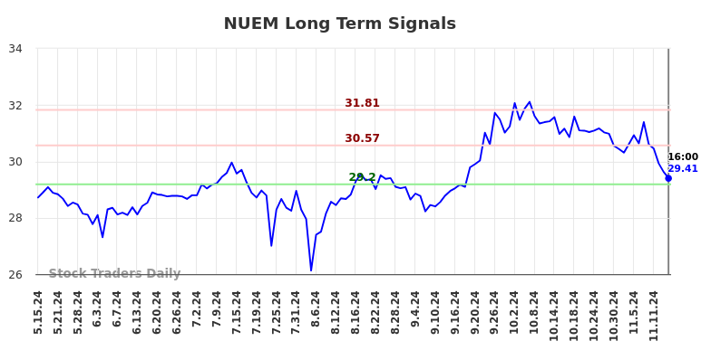 NUEM Long Term Analysis for November 16 2024