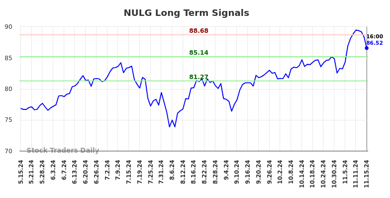 NULG Long Term Analysis for November 16 2024