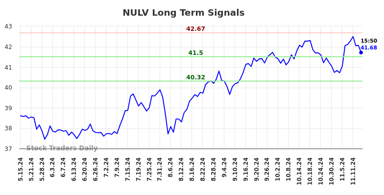 NULV Long Term Analysis for November 16 2024