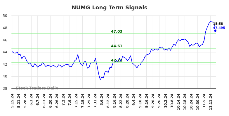 NUMG Long Term Analysis for November 16 2024 NUMG Long Term Analysis for November 16 2024