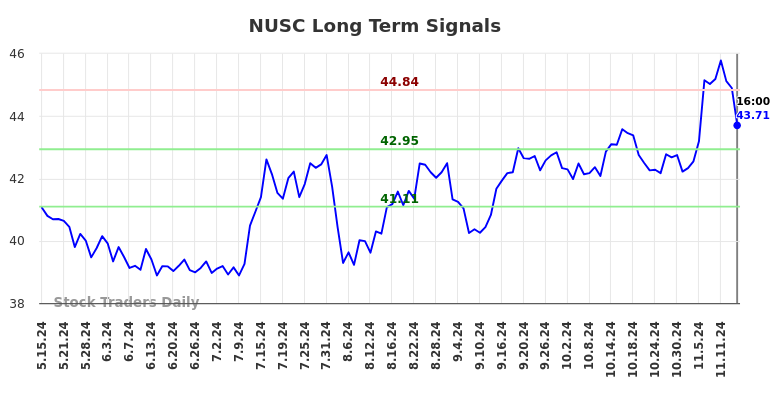 NUSC Long Term Analysis for November 16 2024 NUSC Long Term Analysis for November 16 2024