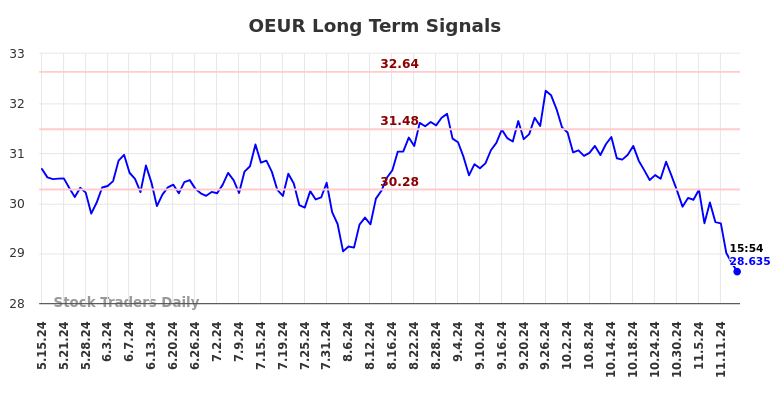 OEUR Long Term Analysis for November 16 2024