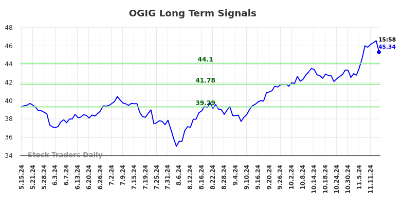 OGIG Long Term Analysis for November 16 2024