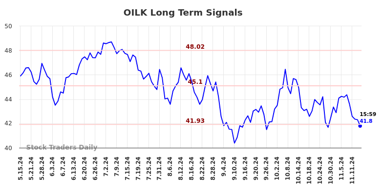 OILK Long Term Analysis for November 16 2024