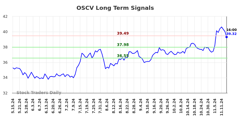OSCV Long Term Analysis for November 16 2024 OSCV Long Term Analysis for November 16 2024