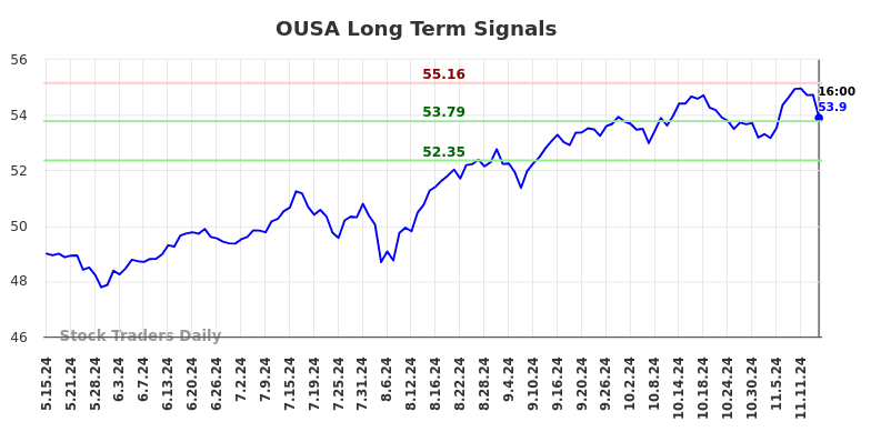 OUSA Long Term Analysis for November 16 2024