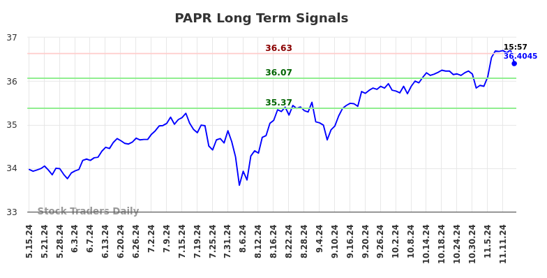 PAPR Long Term Analysis for November 16 2024