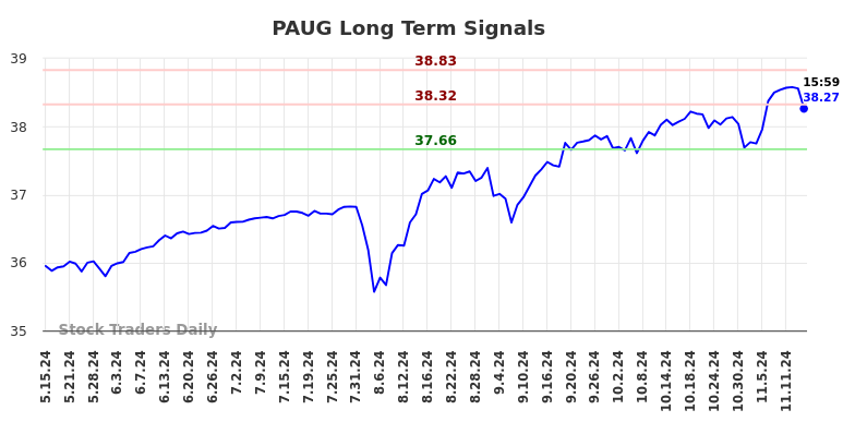 PAUG Long Term Analysis for November 16 2024