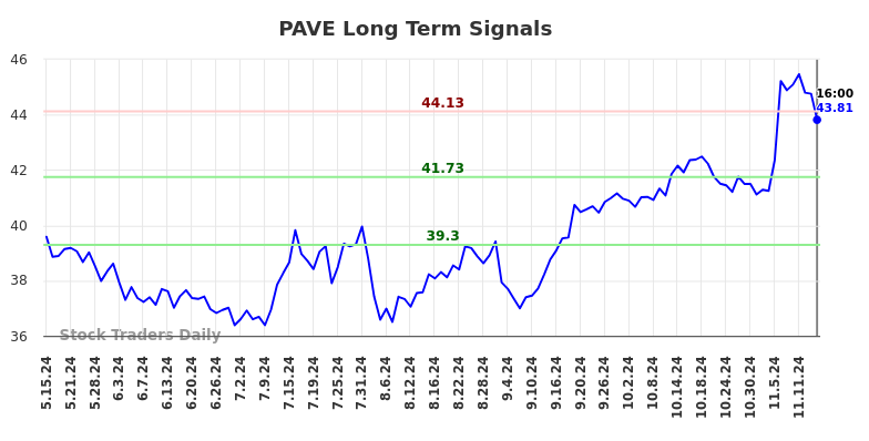 PAVE Long Term Analysis for November 16 2024