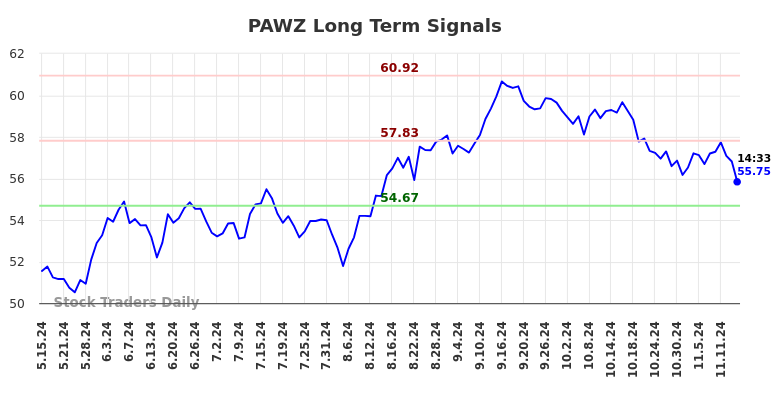 PAWZ Long Term Analysis for November 16 2024