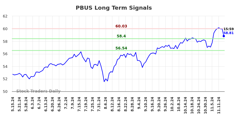 PBUS Long Term Analysis for November 16 2024