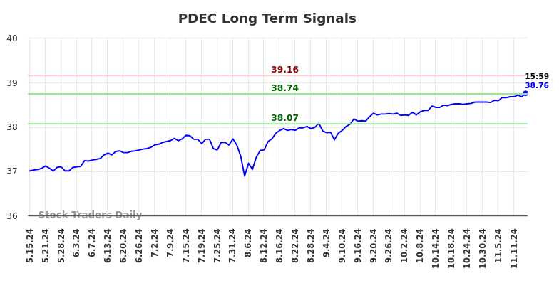 PDEC Long Term Analysis for November 16 2024