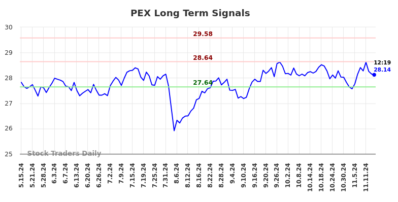 PEX Long Term Analysis for November 16 2024